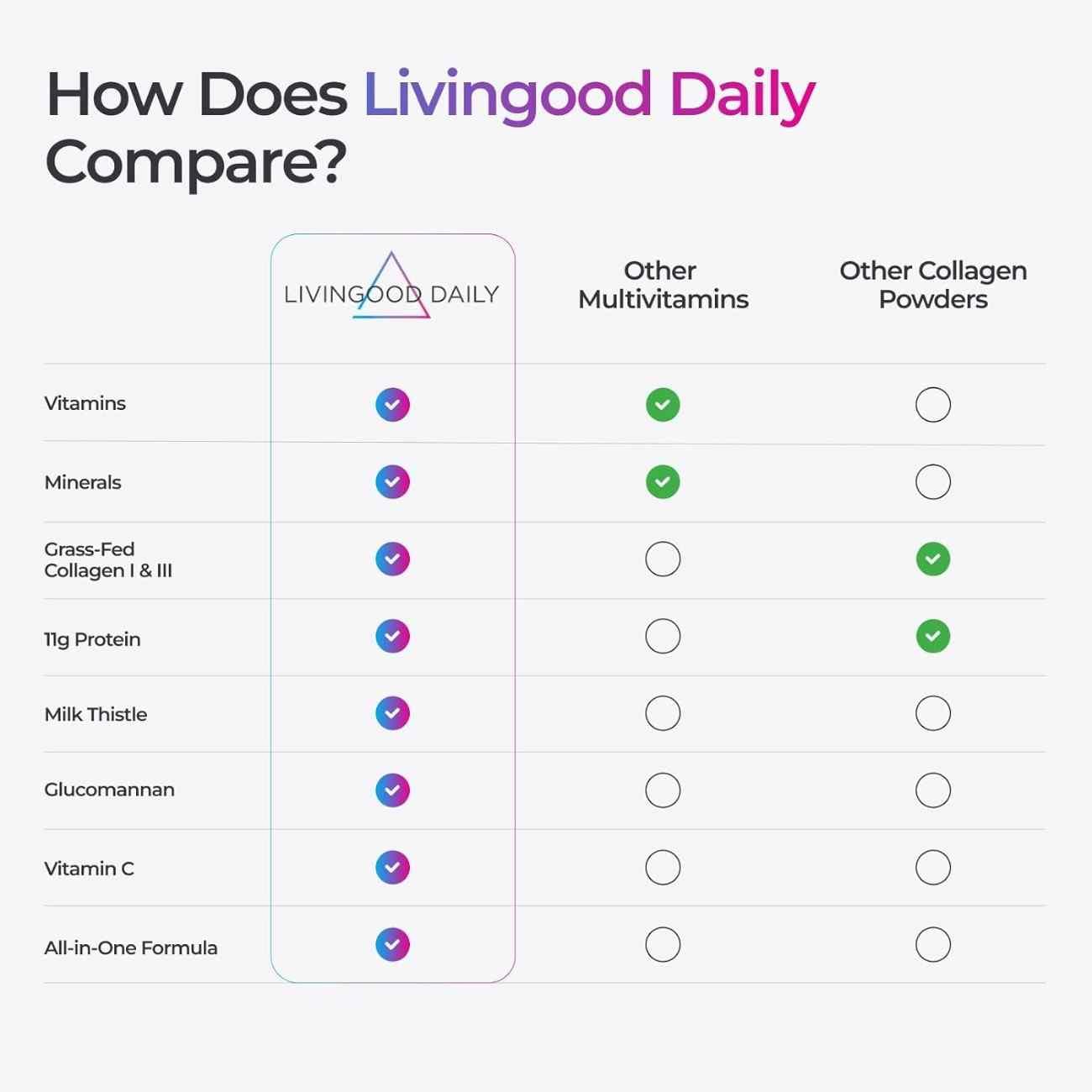 Livingood Daily Collagen Powder Vanilla 30 Servings – Grass-Fed Collagen Peptides with Vitamin C & Multivitamins for Hair, Skin, Nails, Gut, and Joint Health - Image 7